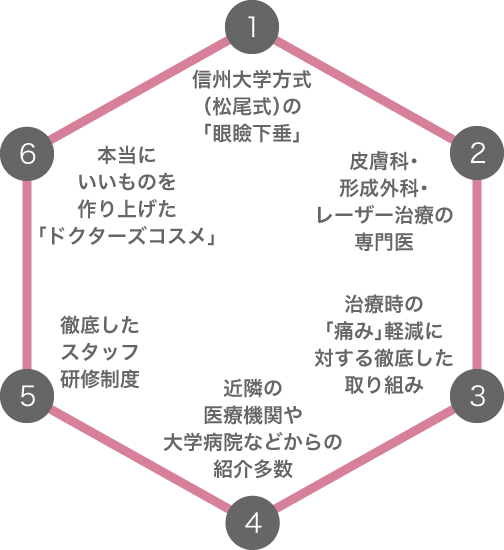 外科 松尾 形成